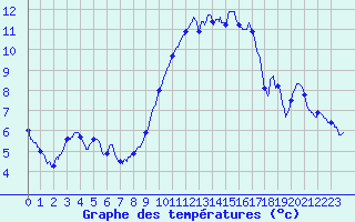 Courbe de tempratures pour Vannes-Sn (56)