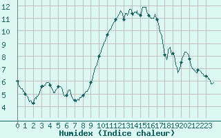 Courbe de l'humidex pour Vannes-Sn (56)