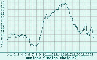 Courbe de l'humidex pour Istres (13)