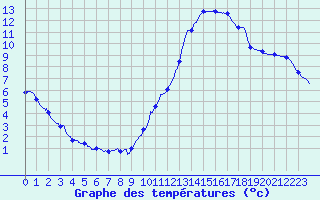 Courbe de tempratures pour Dax (40)