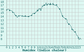 Courbe de l'humidex pour Montlimar (26)