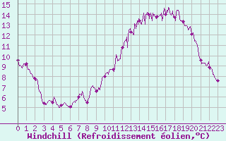 Courbe du refroidissement olien pour Saint Christol (84)