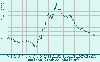 Courbe de l'humidex pour Embrun (05)