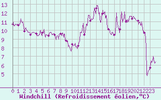 Courbe du refroidissement olien pour Metz (57)