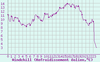Courbe du refroidissement olien pour Mont-Aigoual (30)