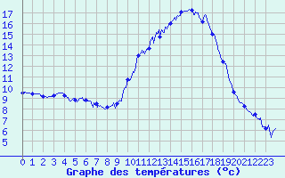 Courbe de tempratures pour Embrun (05)