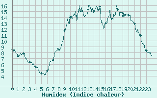 Courbe de l'humidex pour Lillers (62)