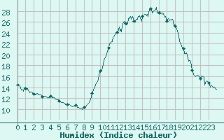 Courbe de l'humidex pour Muret (31)