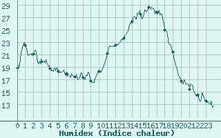 Courbe de l'humidex pour Bergerac (24)