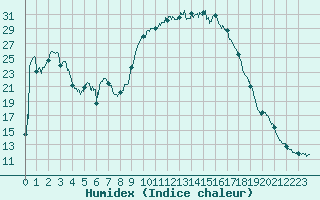 Courbe de l'humidex pour Figari (2A)