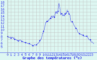 Courbe de tempratures pour Rousses (48)