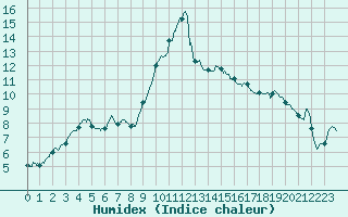 Courbe de l'humidex pour Alistro (2B)