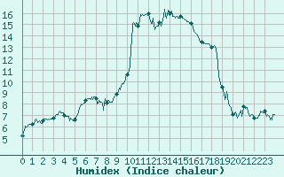 Courbe de l'humidex pour Hyres (83)