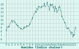 Courbe de l'humidex pour Blois (41)