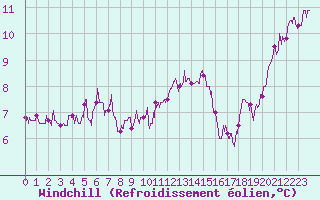 Courbe du refroidissement olien pour Chteau-Chinon (58)