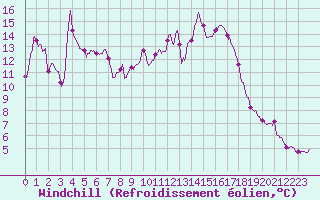 Courbe du refroidissement olien pour Pointe de Socoa (64)