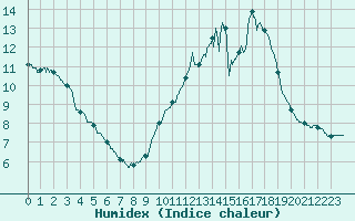 Courbe de l'humidex pour Ploumanac'h (22)