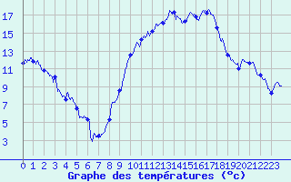 Courbe de tempratures pour Luxeuil (70)