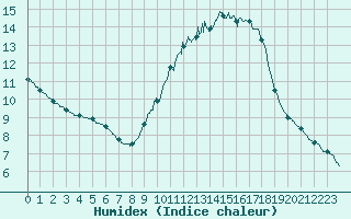 Courbe de l'humidex pour Biscarrosse (40)