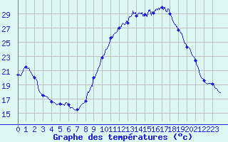 Courbe de tempratures pour Roissy (95)