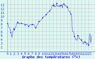 Courbe de tempratures pour Troyes (10)