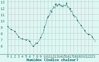 Courbe de l'humidex pour Cap de la Hve (76)