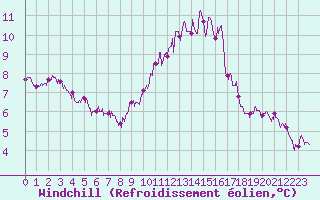 Courbe du refroidissement olien pour Tarascon (13)