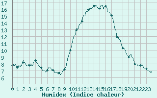 Courbe de l'humidex pour Niort (79)