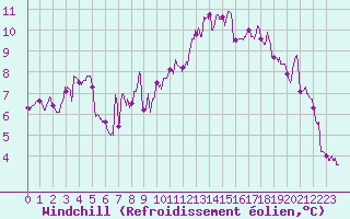 Courbe du refroidissement olien pour Cognac (16)
