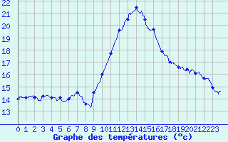 Courbe de tempratures pour Pointe de Socoa (64)