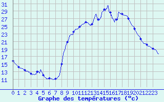 Courbe de tempratures pour Rians (83)