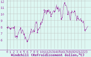 Courbe du refroidissement olien pour Le Touquet (62)