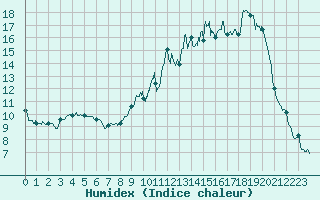 Courbe de l'humidex pour Montgivray (36)