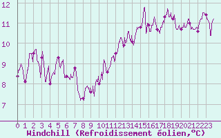 Courbe du refroidissement olien pour Nevers (58)