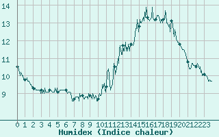 Courbe de l'humidex pour Rodez (12)