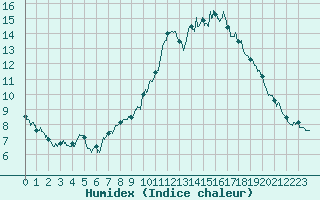 Courbe de l'humidex pour Mont-Aigoual (30)