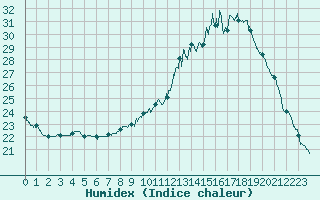 Courbe de l'humidex pour Gourdon (46)