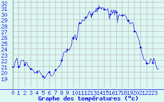 Courbe de tempratures pour Buhl-Lorraine (57)