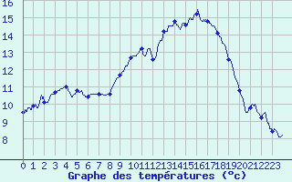 Courbe de tempratures pour Mont-Aigoual (30)