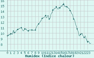 Courbe de l'humidex pour Mont-Aigoual (30)