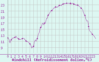 Courbe du refroidissement olien pour Courdimanche (91)