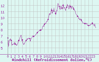 Courbe du refroidissement olien pour La Roche-sur-Yon (85)