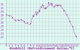 Courbe du refroidissement olien pour Carpentras (84)