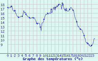 Courbe de tempratures pour Mcon (71)