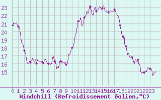 Courbe du refroidissement olien pour Clermont-Ferrand (63)