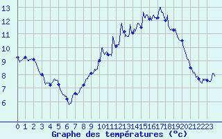 Courbe de tempratures pour Roissy (95)