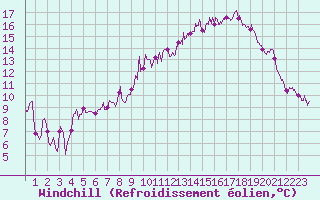Courbe du refroidissement olien pour Dinard (35)