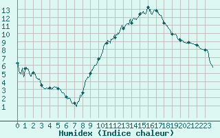 Courbe de l'humidex pour Roissy (95)