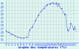 Courbe de tempratures pour Brianon (05)