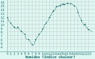 Courbe de l'humidex pour Dole-Tavaux (39)